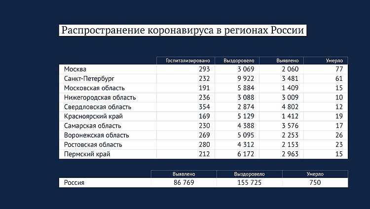 Данные: стопкоронавирус.рф