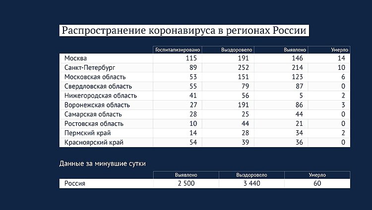 Данные стопкоронавирус.рф