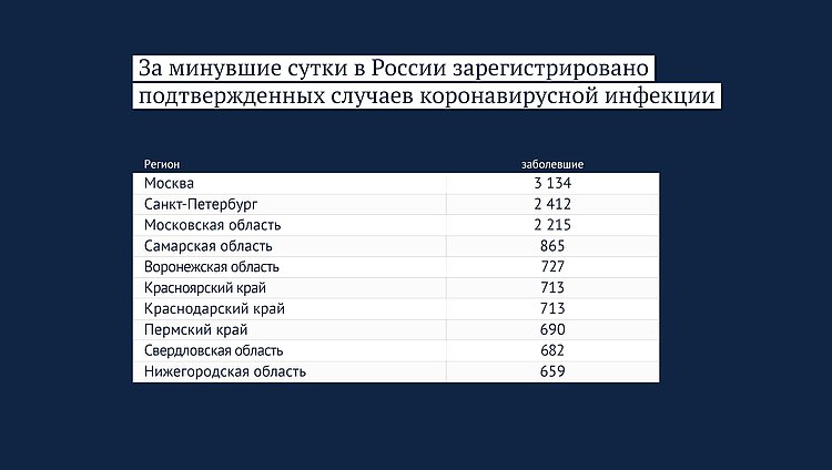 Данные: rospotrebnadzor.ru
