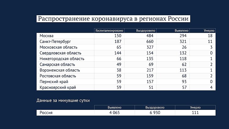 Данные: стопкоронавирус. рф